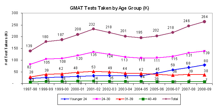 Where Your $250 GMAT Fee Goes GMAT test takers age group Where Your $250 GMAT Fee Goes